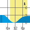 Hot Springs Bay tide chart for Sunday, September 1, 2024