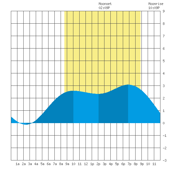 Hot Springs Bay tide chart for Saturday, September 21, 2024
