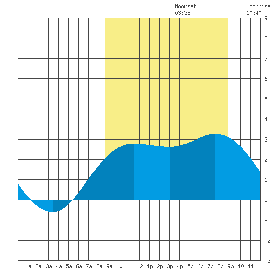 Hot Springs Bay tide chart for Sunday, September 22, 2024