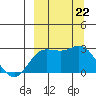 Hot Springs Bay tide chart for Sunday, September 22, 2024