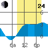 Hot Springs Bay tide chart for Tuesday, September 24, 2024