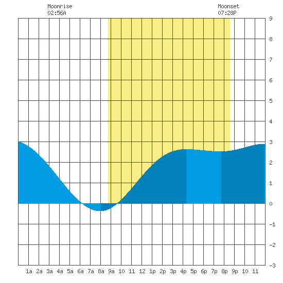 Hot Springs Bay tide chart for Friday, September 27, 2024