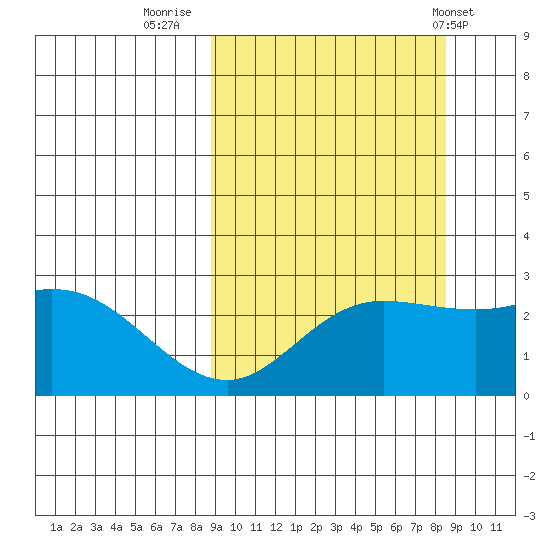 Hot Springs Bay tide chart for Sunday, September 29, 2024