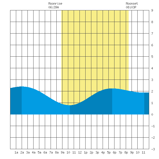 Hot Springs Bay tide chart for Monday, September 30, 2024