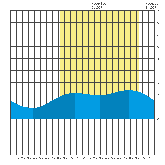 Hot Springs Bay tide chart for Saturday, September 7, 2024