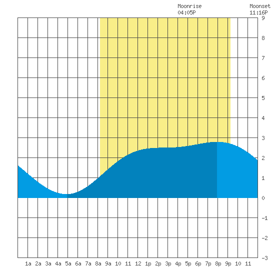 Hot Springs Bay tide chart for Monday, September 9, 2024