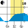 Hot Springs Bay tide chart for Thursday, October 10, 2024
