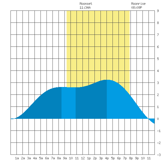 Hot Springs Bay tide chart for Friday, October 18, 2024
