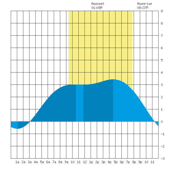 Hot Springs Bay tide chart for Saturday, October 19, 2024