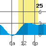 Hot Springs Bay tide chart for Friday, October 25, 2024