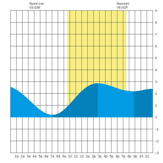 Hot Springs Bay tide chart for Saturday, October 26, 2024