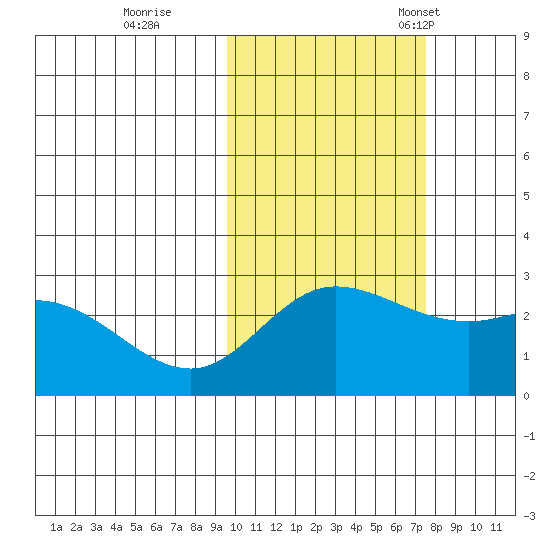 Hot Springs Bay tide chart for Sunday, October 27, 2024