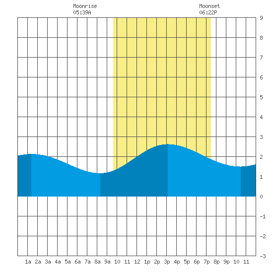 Hot Springs Bay tide chart for Monday, October 28, 2024