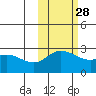 Hot Springs Bay tide chart for Monday, October 28, 2024