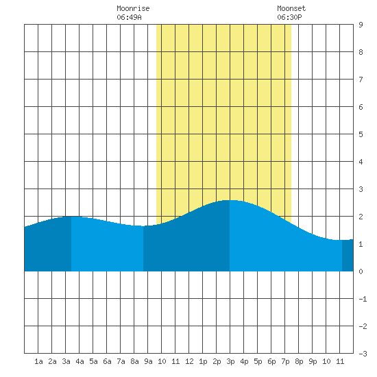Hot Springs Bay tide chart for Tuesday, October 29, 2024