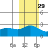Hot Springs Bay tide chart for Tuesday, October 29, 2024