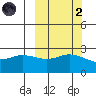 Hot Springs Bay tide chart for Wednesday, October 2, 2024