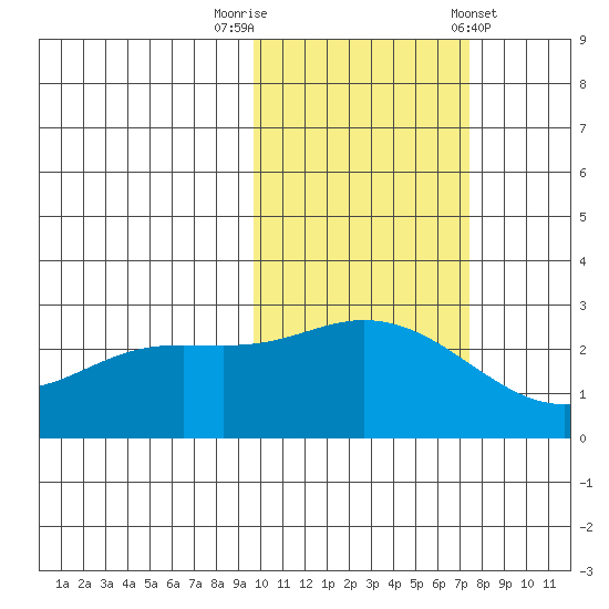 Hot Springs Bay tide chart for Wednesday, October 30, 2024