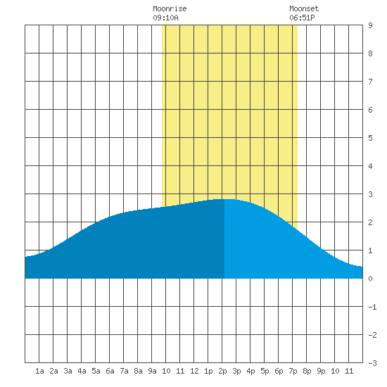 Hot Springs Bay tide chart for Thursday, October 31, 2024