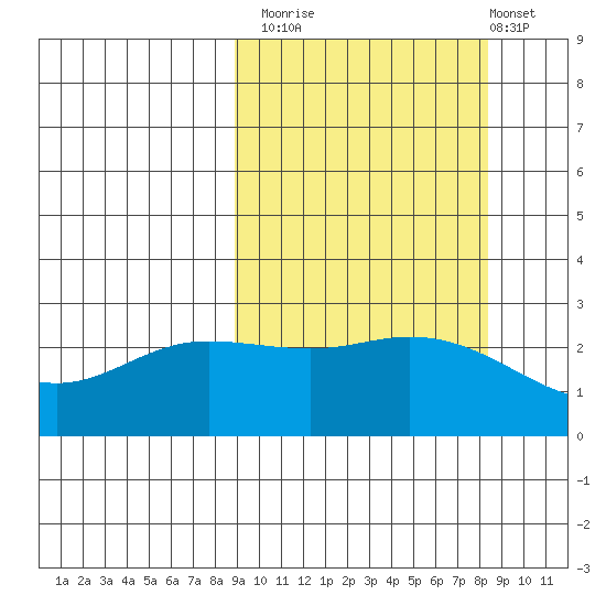 Hot Springs Bay tide chart for Thursday, October 3, 2024