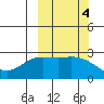 Hot Springs Bay tide chart for Friday, October 4, 2024