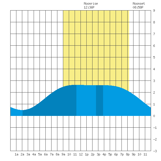 Hot Springs Bay tide chart for Saturday, October 5, 2024