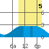 Hot Springs Bay tide chart for Saturday, October 5, 2024