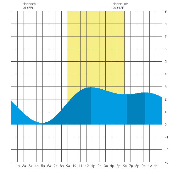 Hot Springs Bay tide chart for Sunday, November 10, 2024