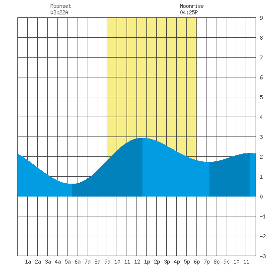 Hot Springs Bay tide chart for Monday, November 11, 2024