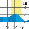 Hot Springs Bay tide chart for Wednesday, November 13, 2024