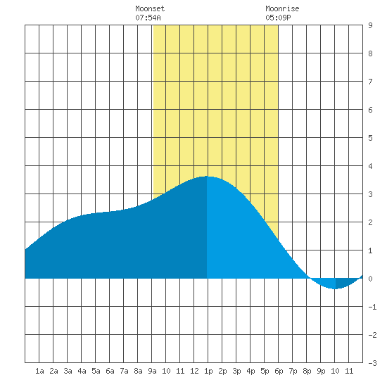 Hot Springs Bay tide chart for Thursday, November 14, 2024