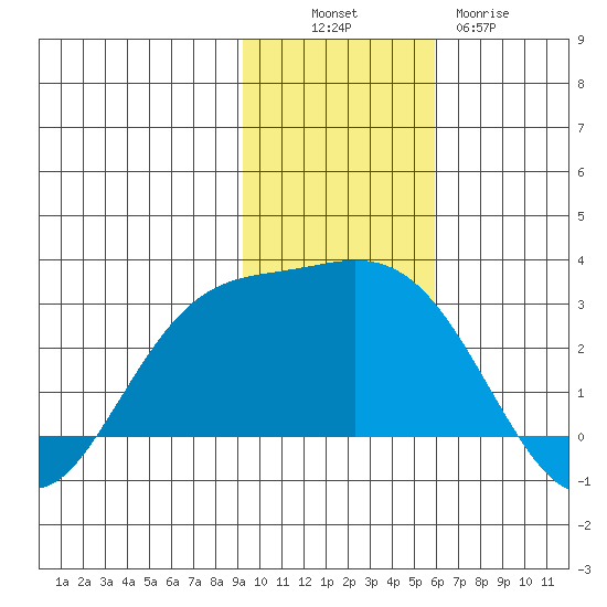 Hot Springs Bay tide chart for Sunday, November 17, 2024