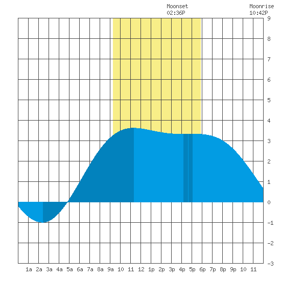 Hot Springs Bay tide chart for Wednesday, November 20, 2024