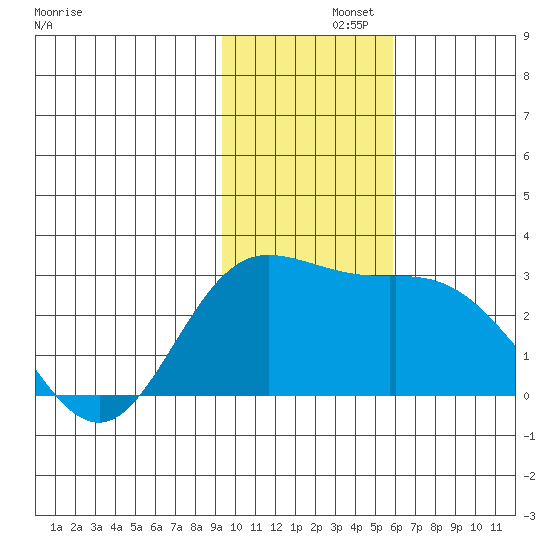 Hot Springs Bay tide chart for Thursday, November 21, 2024