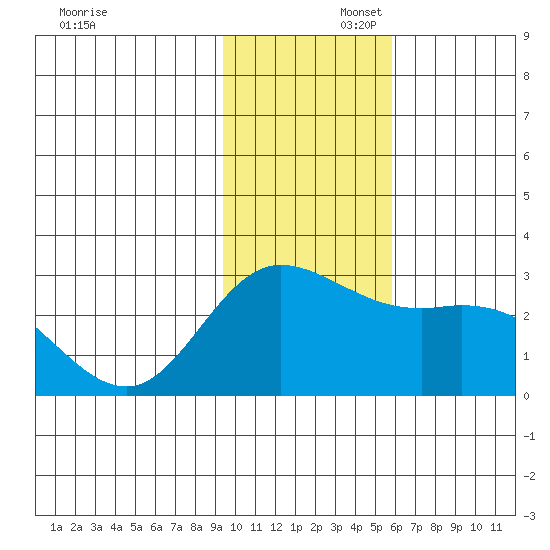 Hot Springs Bay tide chart for Saturday, November 23, 2024