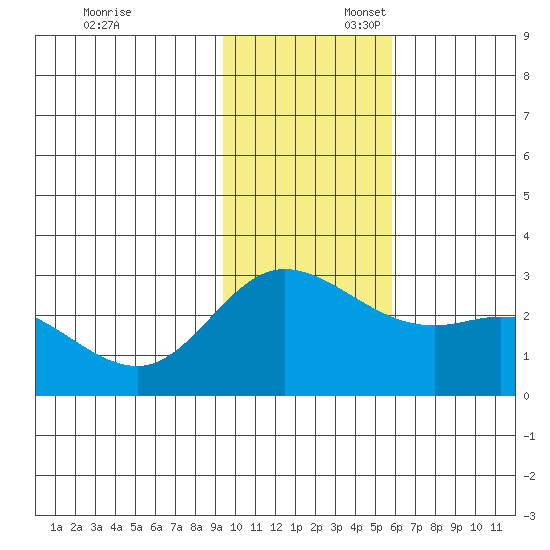 Hot Springs Bay tide chart for Sunday, November 24, 2024