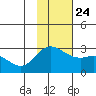 Hot Springs Bay tide chart for Sunday, November 24, 2024