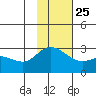 Hot Springs Bay tide chart for Monday, November 25, 2024