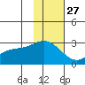 Hot Springs Bay tide chart for Wednesday, November 27, 2024