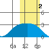 Hot Springs Bay tide chart for Saturday, November 2, 2024