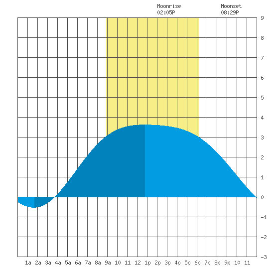 Hot Springs Bay tide chart for Tuesday, November 5, 2024