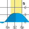 Hot Springs Bay tide chart for Tuesday, November 5, 2024