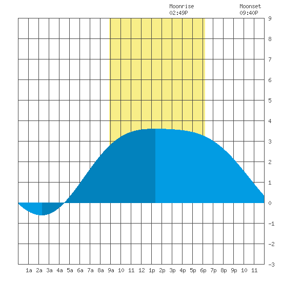 Hot Springs Bay tide chart for Wednesday, November 6, 2024