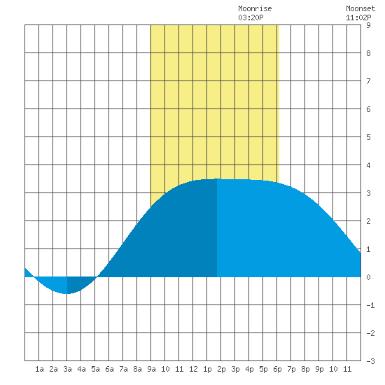 Hot Springs Bay tide chart for Thursday, November 7, 2024