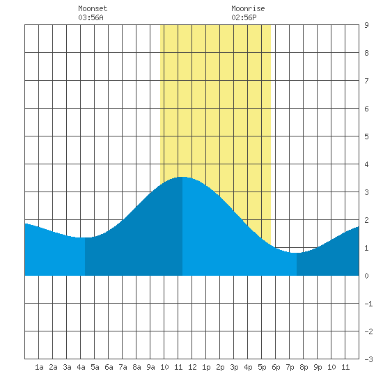 Hot Springs Bay tide chart for Tuesday, December 10, 2024