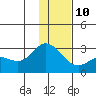 Hot Springs Bay tide chart for Tuesday, December 10, 2024