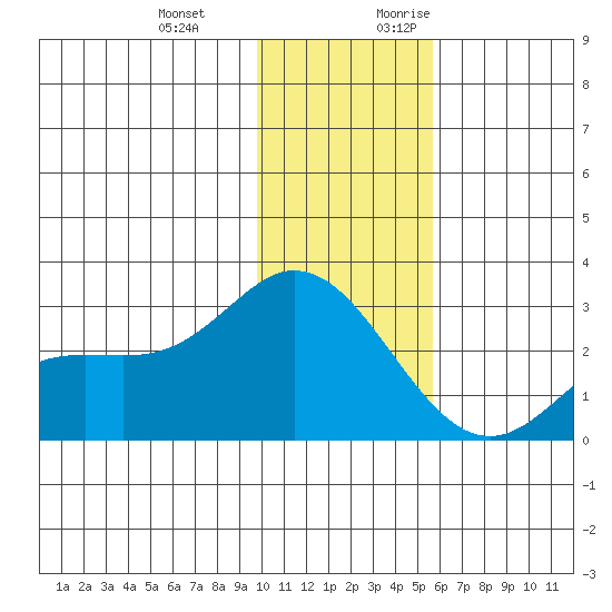 Hot Springs Bay tide chart for Wednesday, December 11, 2024