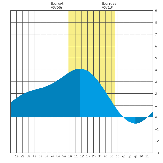 Hot Springs Bay tide chart for Thursday, December 12, 2024