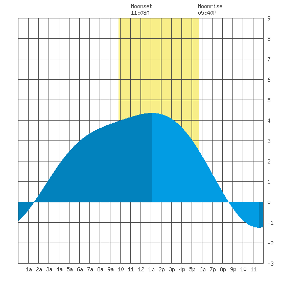 Hot Springs Bay tide chart for Sunday, December 15, 2024