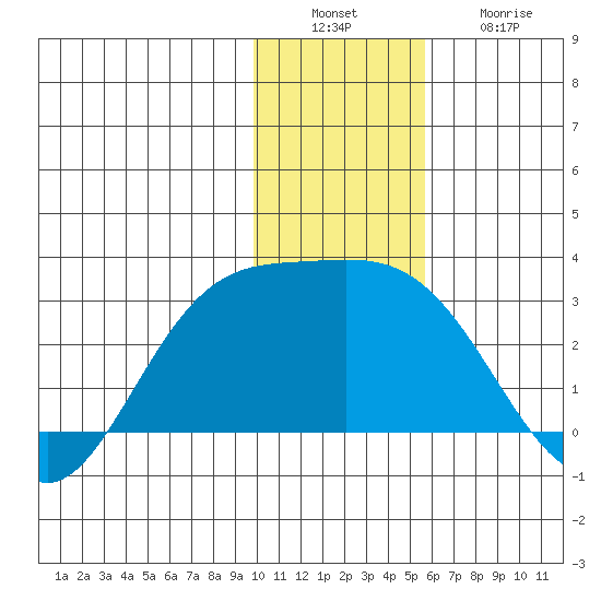 Hot Springs Bay tide chart for Tuesday, December 17, 2024